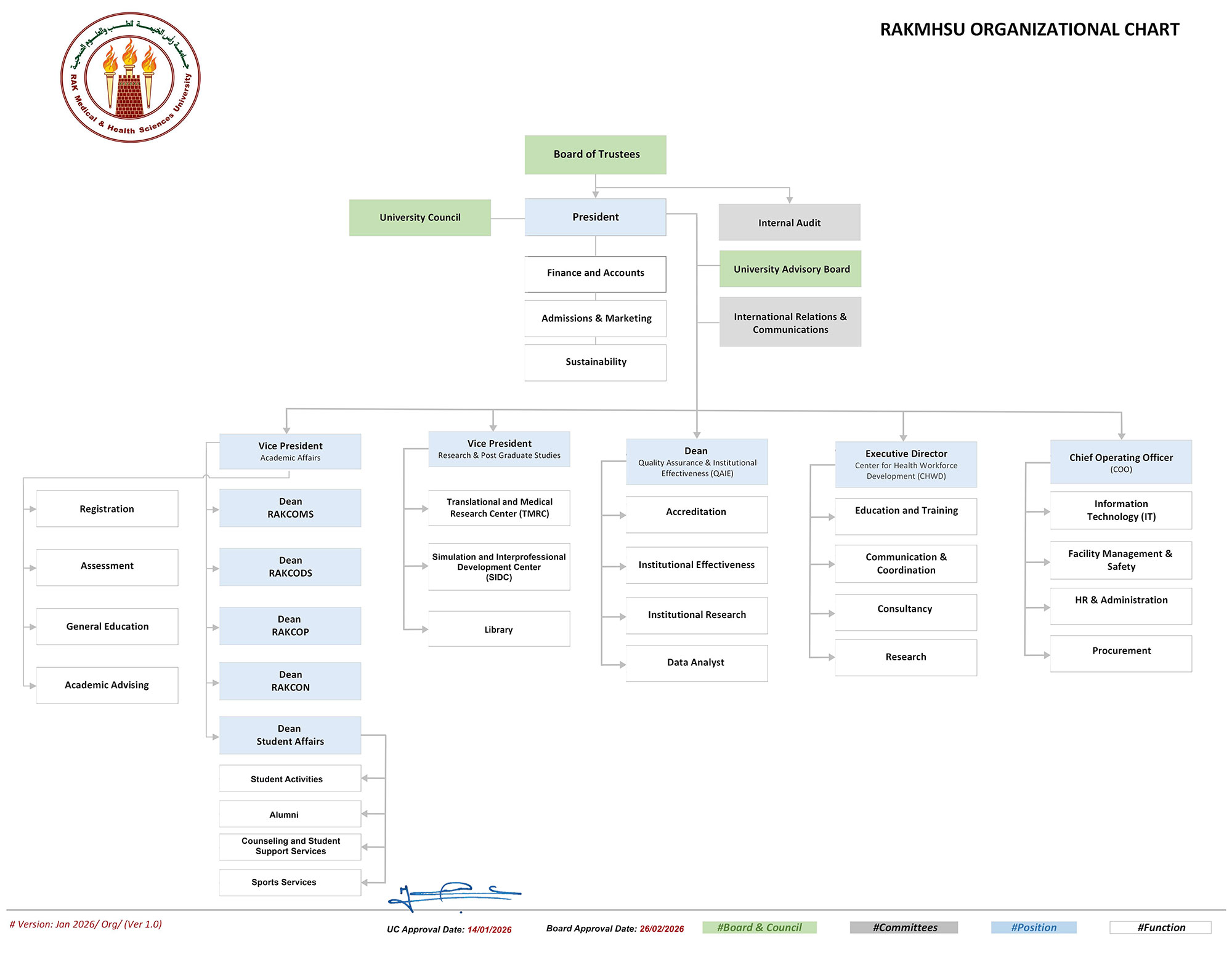 RAKMHSU Organizational Structure